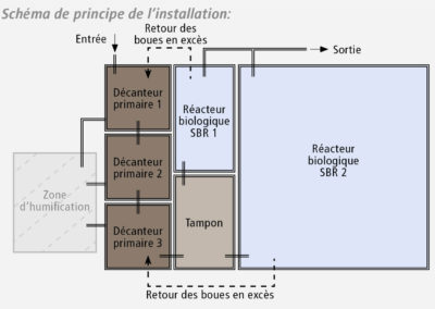 Station d'épuration Plantation de café - Mexique - 1000 EH