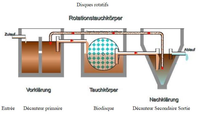 Disques rotatifs dans une micro-station 