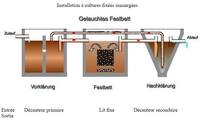 Installation à cultures fixées immergées - Atb france