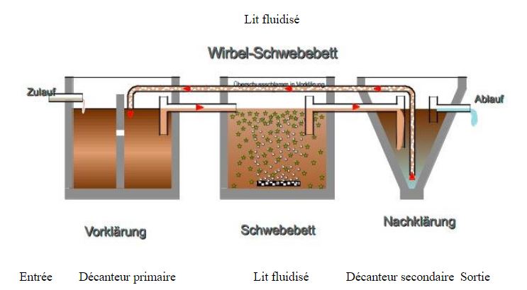 Lit fluidisé dans une micro-station d'épuration