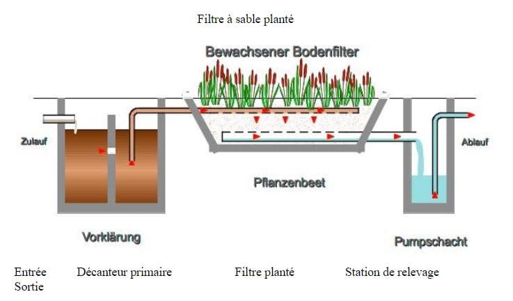 Fonctionnement micro-station filtre à sable