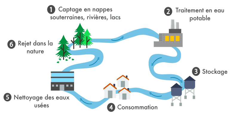 Circuit de l'eau du robinet et assainissement non collectif